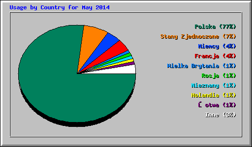 Usage by Country for May 2014