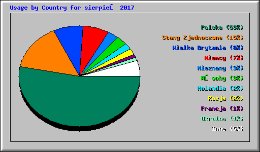 Usage by Country for sierpień 2017