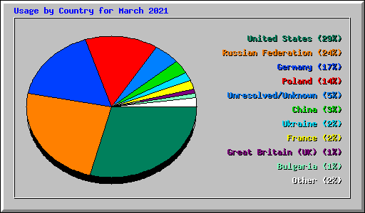 Usage by Country for March 2021