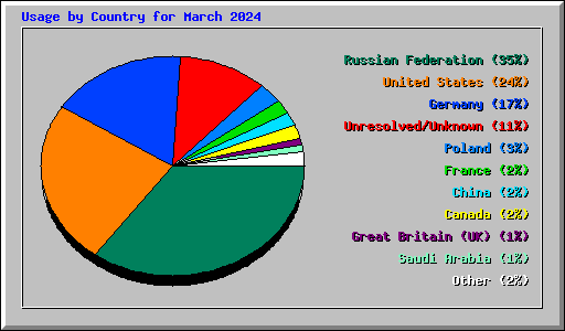 Usage by Country for March 2024