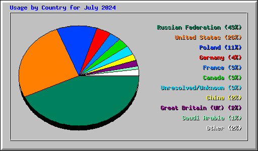 Usage by Country for July 2024
