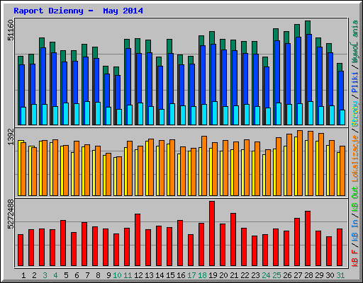 Raport Dzienny -  May 2014