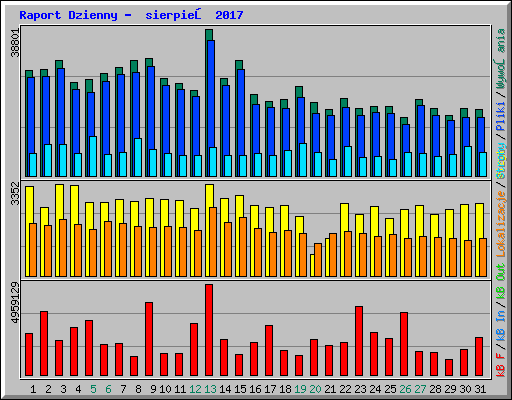 Raport Dzienny -  sierpień 2017