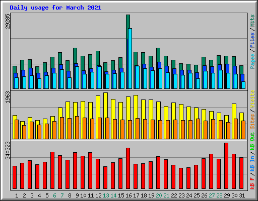 Daily usage for March 2021