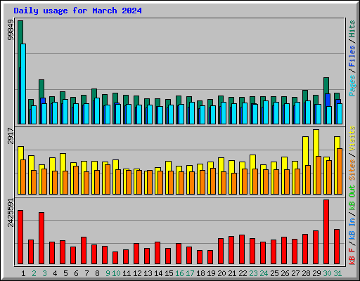 Daily usage for March 2024