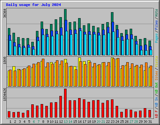 Daily usage for July 2024